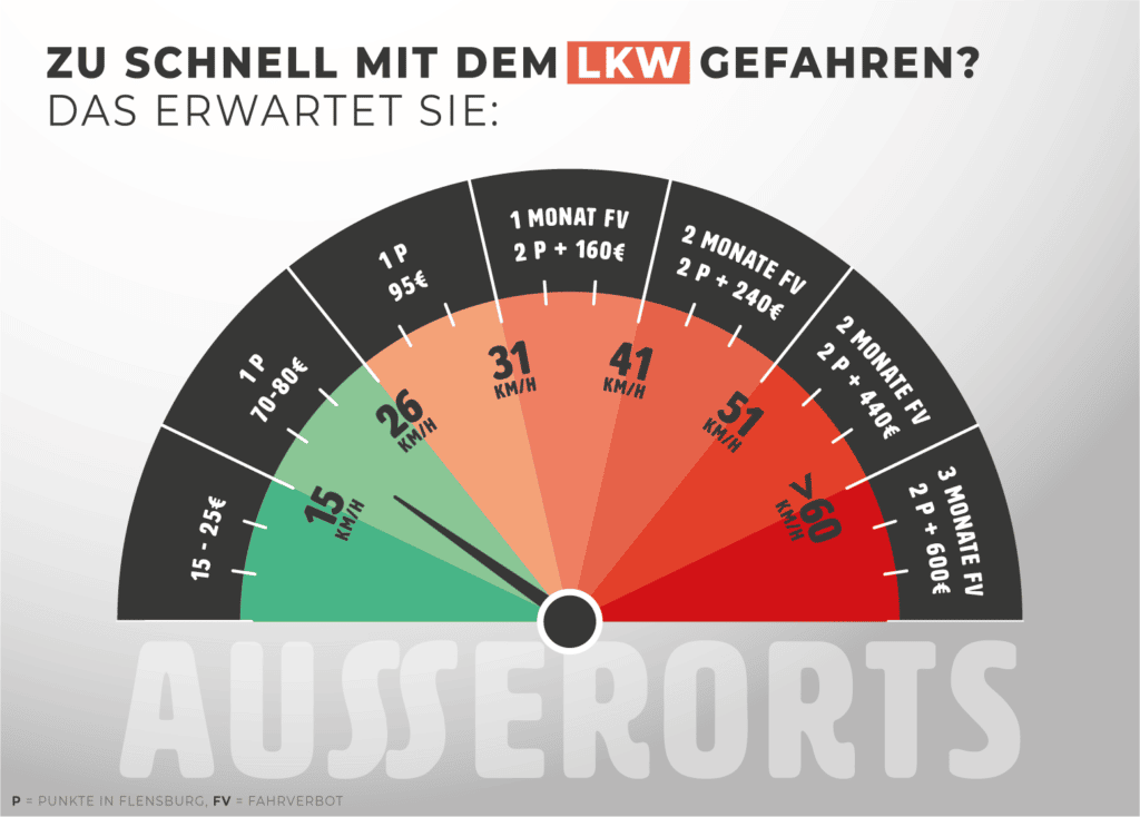 Geschwindigkeitsüberschreitung Bußgeldrechner & Bußgeldkatalog